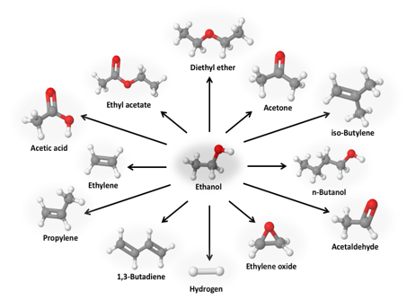 Ethanol as building block for the production of valuable chemicals (Bienfait and Ertl, 2013).